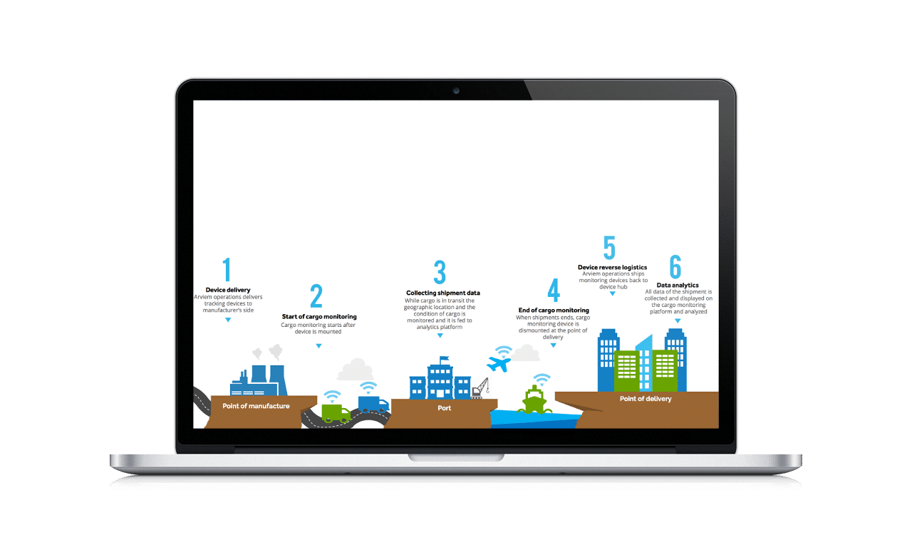 Arviem货物跟踪和实时可见性